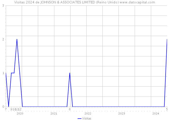 Visitas 2024 de JOHNSON & ASSOCIATES LIMITED (Reino Unido) 