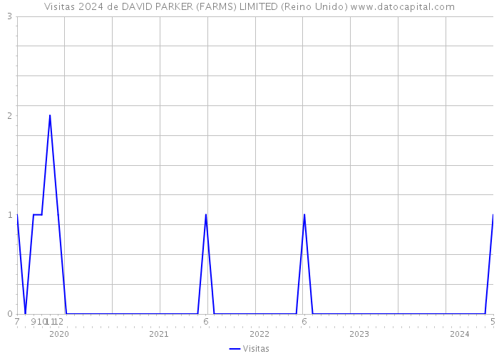 Visitas 2024 de DAVID PARKER (FARMS) LIMITED (Reino Unido) 