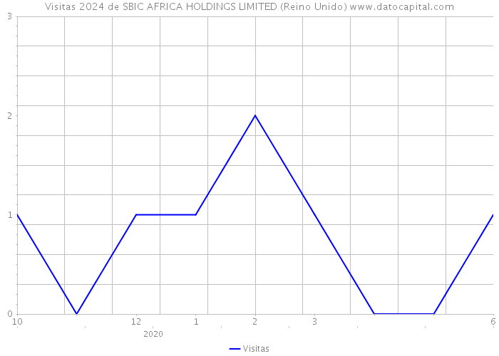 Visitas 2024 de SBIC AFRICA HOLDINGS LIMITED (Reino Unido) 