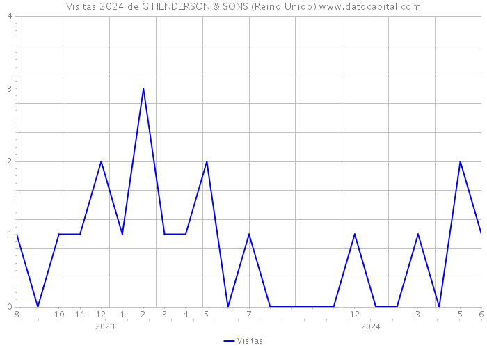 Visitas 2024 de G HENDERSON & SONS (Reino Unido) 