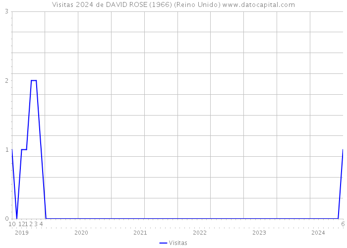 Visitas 2024 de DAVID ROSE (1966) (Reino Unido) 