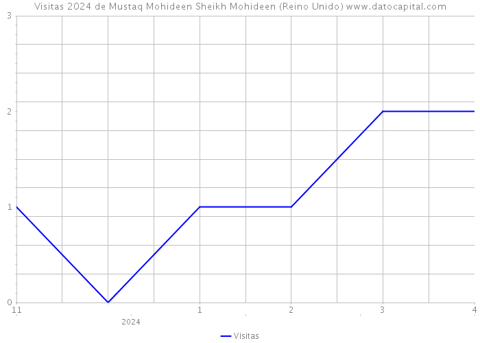 Visitas 2024 de Mustaq Mohideen Sheikh Mohideen (Reino Unido) 