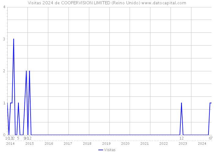 Visitas 2024 de COOPERVISION LIMITED (Reino Unido) 