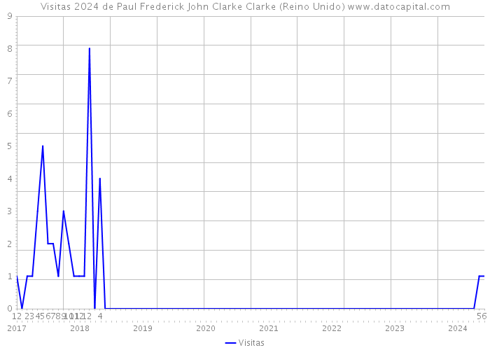 Visitas 2024 de Paul Frederick John Clarke Clarke (Reino Unido) 