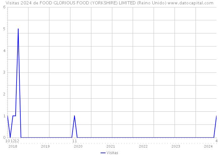 Visitas 2024 de FOOD GLORIOUS FOOD (YORKSHIRE) LIMITED (Reino Unido) 