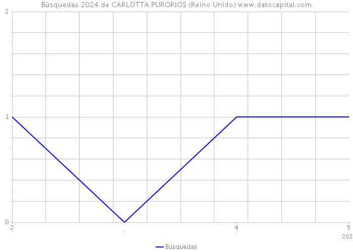 Búsquedas 2024 de CARLOTTA PURORIOS (Reino Unido) 