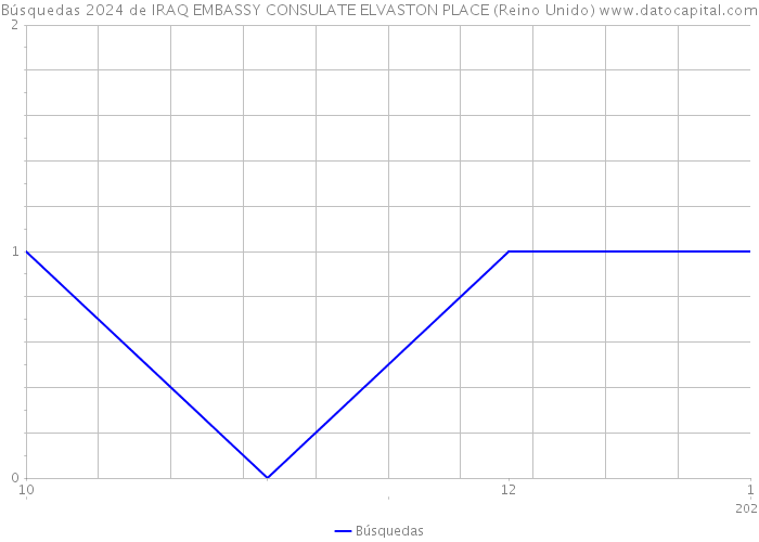Búsquedas 2024 de IRAQ EMBASSY CONSULATE ELVASTON PLACE (Reino Unido) 