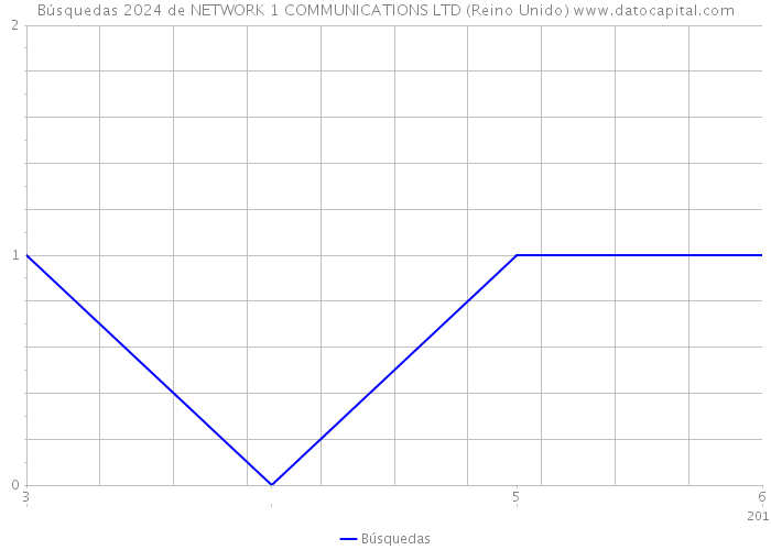 Búsquedas 2024 de NETWORK 1 COMMUNICATIONS LTD (Reino Unido) 