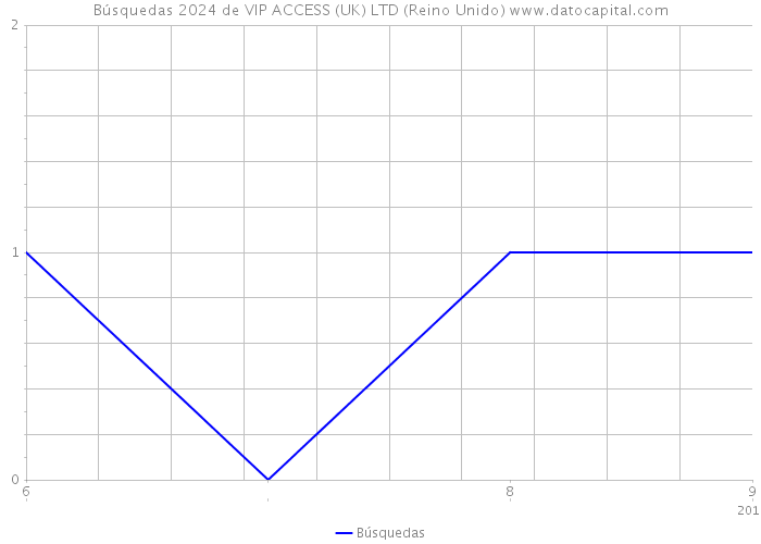 Búsquedas 2024 de VIP ACCESS (UK) LTD (Reino Unido) 