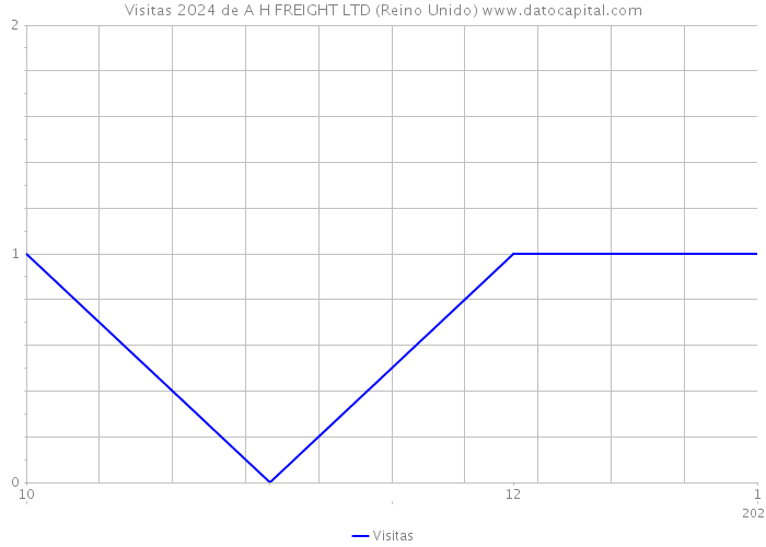 Visitas 2024 de A H FREIGHT LTD (Reino Unido) 