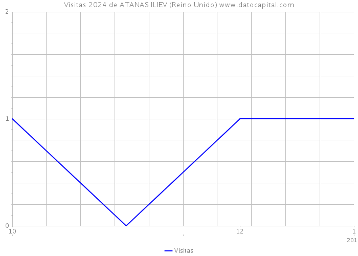 Visitas 2024 de ATANAS ILIEV (Reino Unido) 