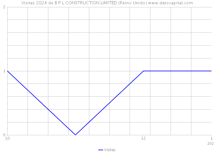 Visitas 2024 de B P L CONSTRUCTION LIMITED (Reino Unido) 