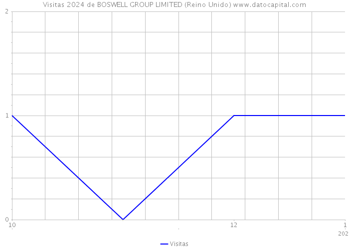 Visitas 2024 de BOSWELL GROUP LIMITED (Reino Unido) 