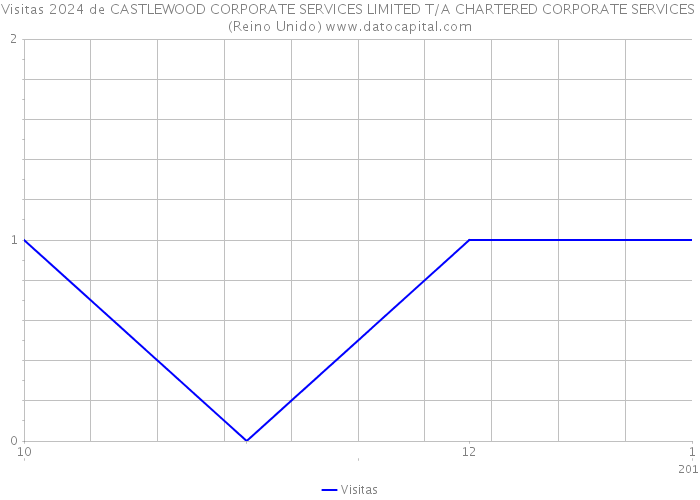 Visitas 2024 de CASTLEWOOD CORPORATE SERVICES LIMITED T/A CHARTERED CORPORATE SERVICES (Reino Unido) 