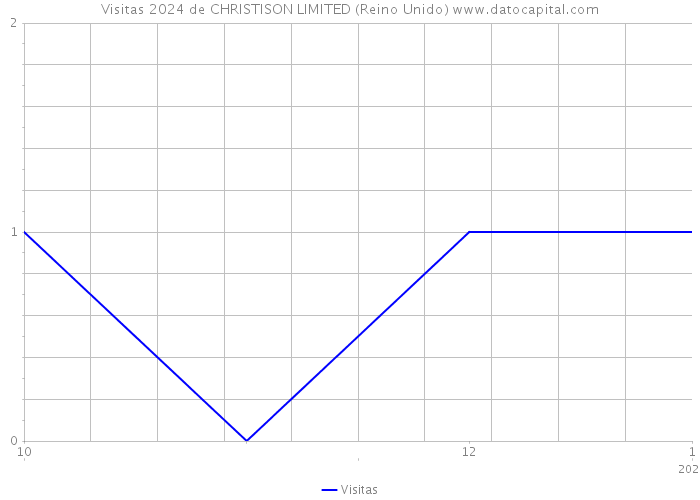 Visitas 2024 de CHRISTISON LIMITED (Reino Unido) 