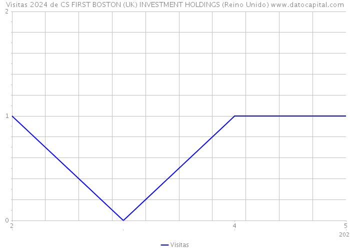 Visitas 2024 de CS FIRST BOSTON (UK) INVESTMENT HOLDINGS (Reino Unido) 