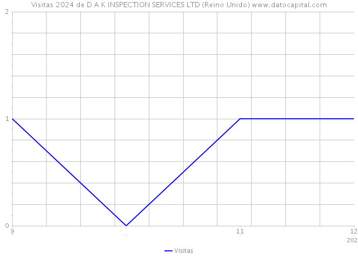 Visitas 2024 de D A K INSPECTION SERVICES LTD (Reino Unido) 