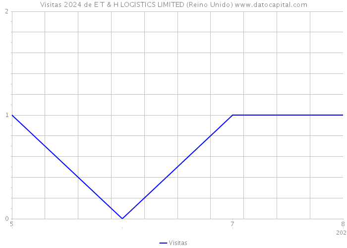 Visitas 2024 de E T & H LOGISTICS LIMITED (Reino Unido) 