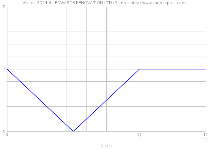 Visitas 2024 de EDWARDS RENOVATION LTD (Reino Unido) 