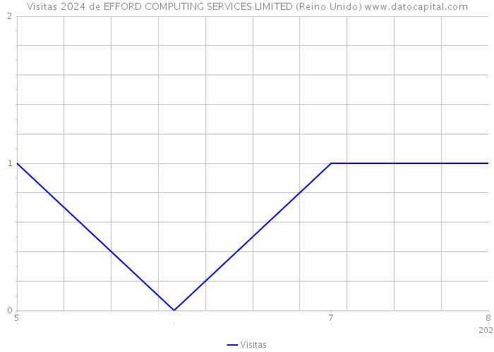 Visitas 2024 de EFFORD COMPUTING SERVICES LIMITED (Reino Unido) 