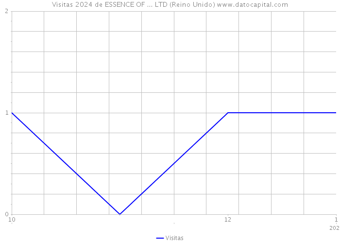 Visitas 2024 de ESSENCE OF ... LTD (Reino Unido) 