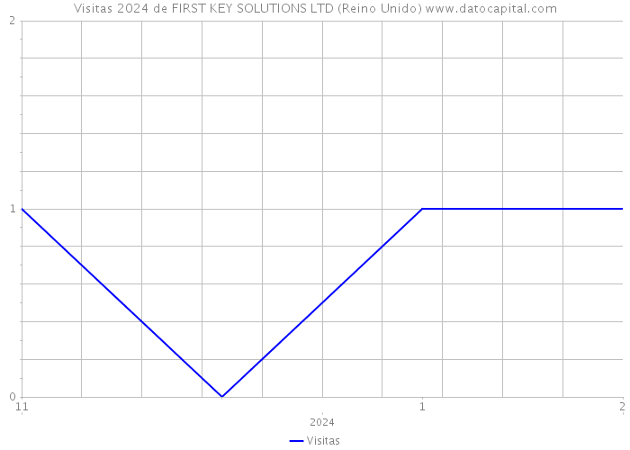 Visitas 2024 de FIRST KEY SOLUTIONS LTD (Reino Unido) 