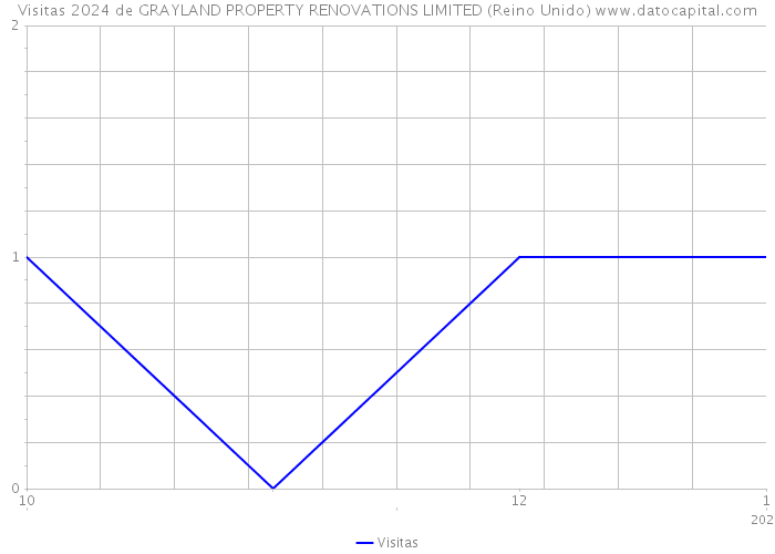 Visitas 2024 de GRAYLAND PROPERTY RENOVATIONS LIMITED (Reino Unido) 