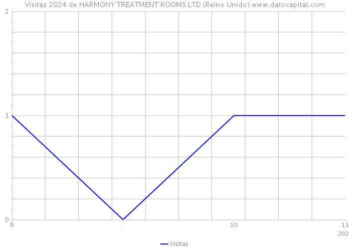 Visitas 2024 de HARMONY TREATMENT ROOMS LTD (Reino Unido) 