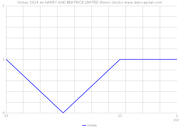 Visitas 2024 de HARRY AND BEATRICE LIMITED (Reino Unido) 