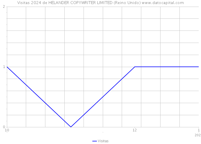 Visitas 2024 de HELANDER COPYWRITER LIMITED (Reino Unido) 