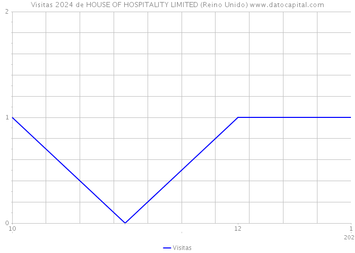 Visitas 2024 de HOUSE OF HOSPITALITY LIMITED (Reino Unido) 