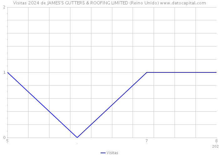 Visitas 2024 de JAMES'S GUTTERS & ROOFING LIMITED (Reino Unido) 