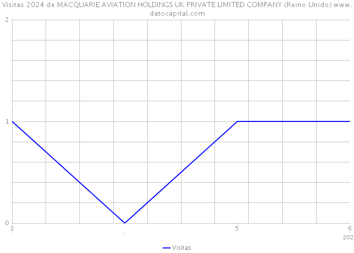 Visitas 2024 de MACQUARIE AVIATION HOLDINGS UK PRIVATE LIMITED COMPANY (Reino Unido) 