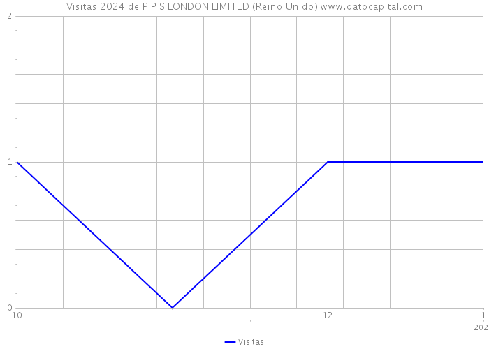 Visitas 2024 de P P S LONDON LIMITED (Reino Unido) 