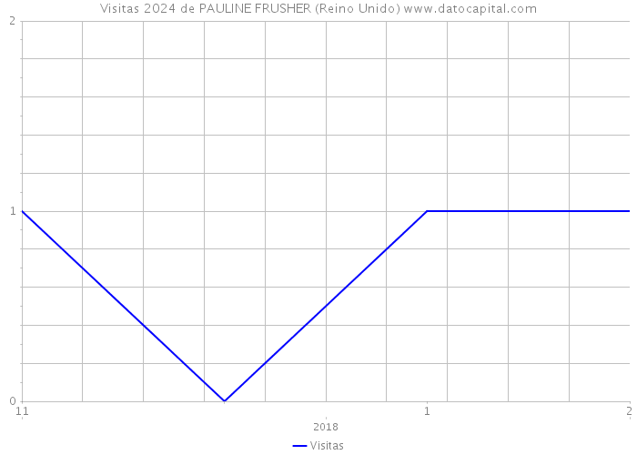 Visitas 2024 de PAULINE FRUSHER (Reino Unido) 