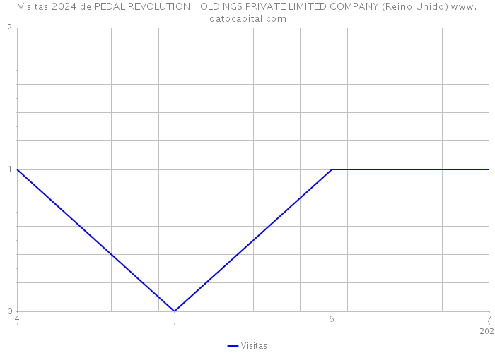 Visitas 2024 de PEDAL REVOLUTION HOLDINGS PRIVATE LIMITED COMPANY (Reino Unido) 