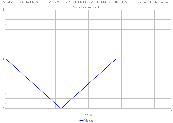 Visitas 2024 de PROGRESSIVE SPORTS & ENTERTAINMENT MARKETING LIMITED (Reino Unido) 