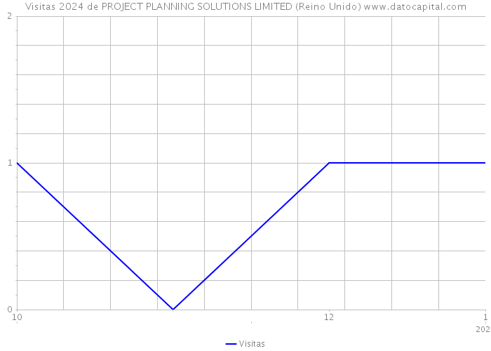 Visitas 2024 de PROJECT PLANNING SOLUTIONS LIMITED (Reino Unido) 