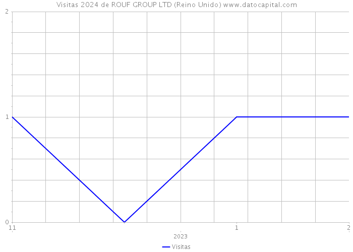 Visitas 2024 de ROUF GROUP LTD (Reino Unido) 