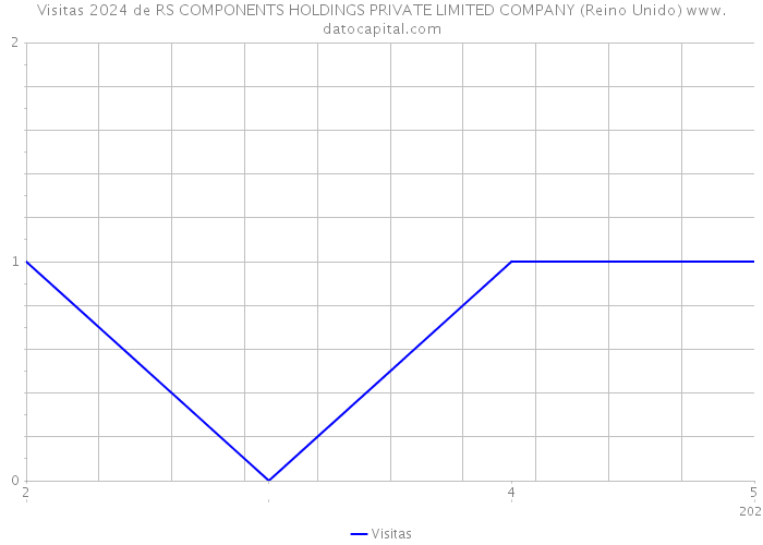 Visitas 2024 de RS COMPONENTS HOLDINGS PRIVATE LIMITED COMPANY (Reino Unido) 