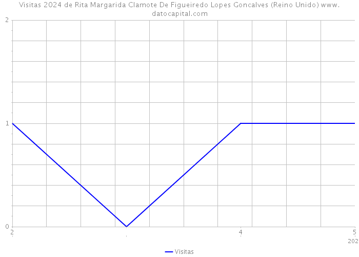Visitas 2024 de Rita Margarida Clamote De Figueiredo Lopes Goncalves (Reino Unido) 