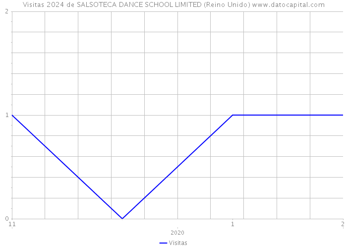 Visitas 2024 de SALSOTECA DANCE SCHOOL LIMITED (Reino Unido) 