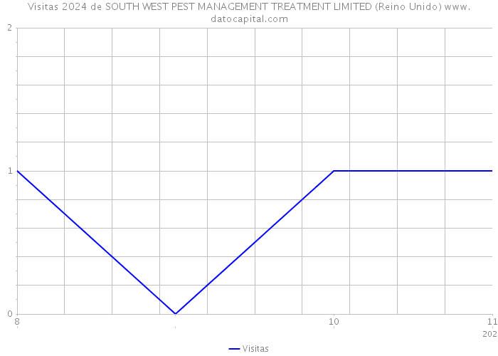 Visitas 2024 de SOUTH WEST PEST MANAGEMENT TREATMENT LIMITED (Reino Unido) 