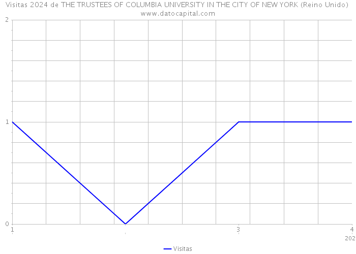 Visitas 2024 de THE TRUSTEES OF COLUMBIA UNIVERSITY IN THE CITY OF NEW YORK (Reino Unido) 