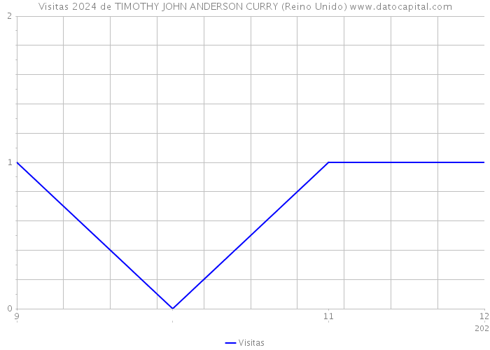 Visitas 2024 de TIMOTHY JOHN ANDERSON CURRY (Reino Unido) 