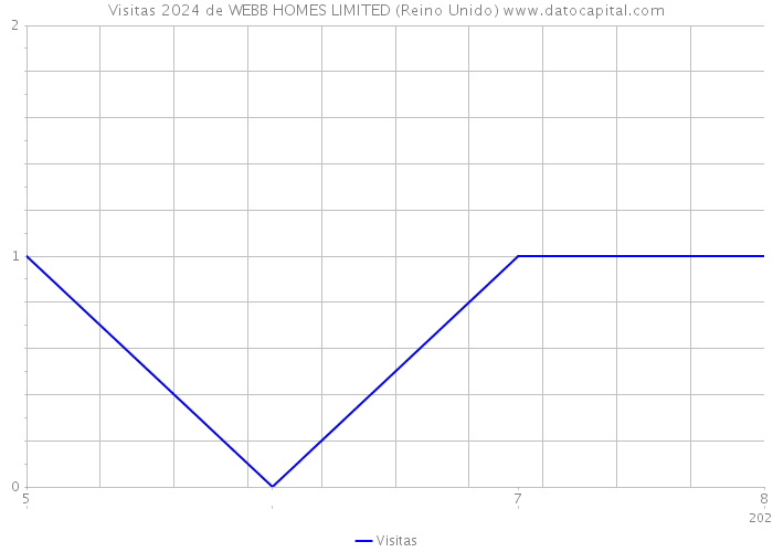 Visitas 2024 de WEBB HOMES LIMITED (Reino Unido) 