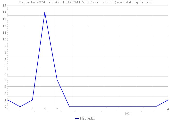 Búsquedas 2024 de BLAZE TELECOM LIMITED (Reino Unido) 