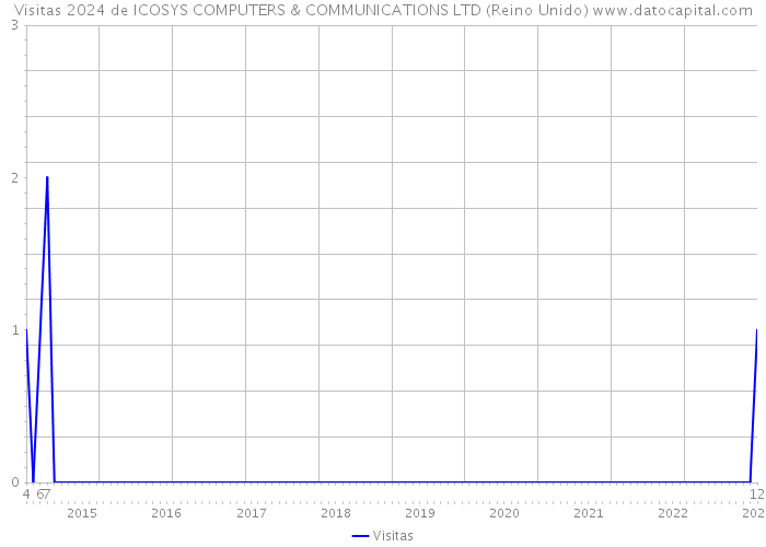 Visitas 2024 de ICOSYS COMPUTERS & COMMUNICATIONS LTD (Reino Unido) 