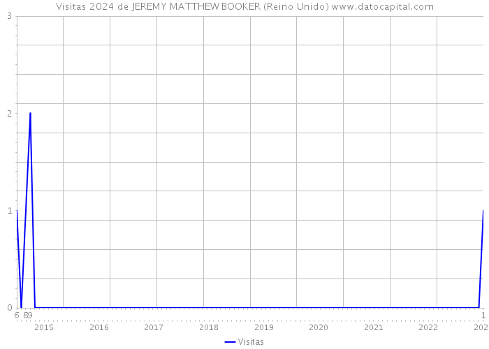 Visitas 2024 de JEREMY MATTHEW BOOKER (Reino Unido) 