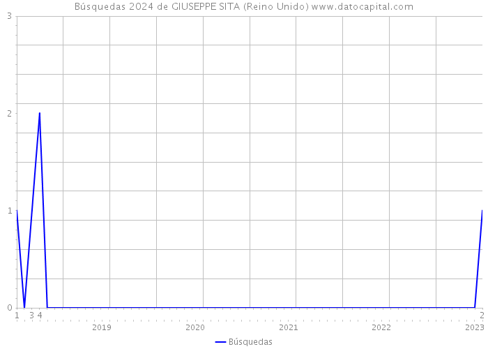 Búsquedas 2024 de GIUSEPPE SITA (Reino Unido) 